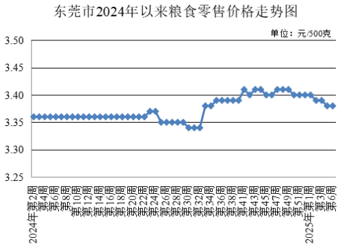 東莞市發(fā)展和改革局,發(fā)展改革局,東莞菜籃子,東莞菜籃子價(jià)格官網(wǎng)